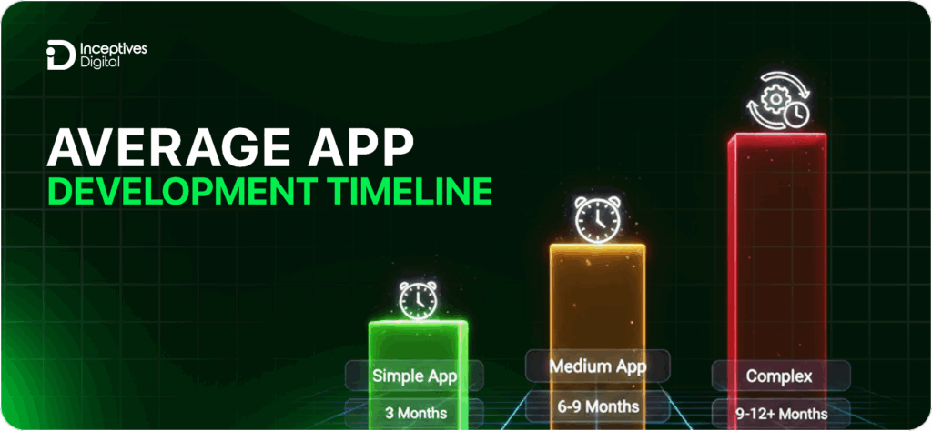 App Development Timeline