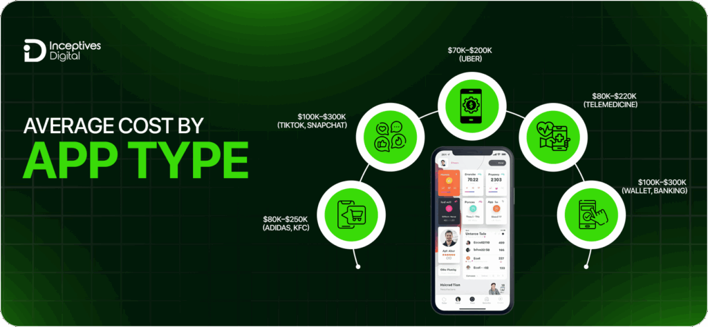 Cost by App Type