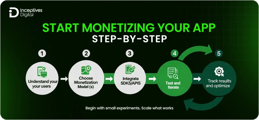 Start Monetizing Your App – Step-by-Step