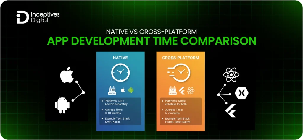 Native Vs. Cross Platform app development time