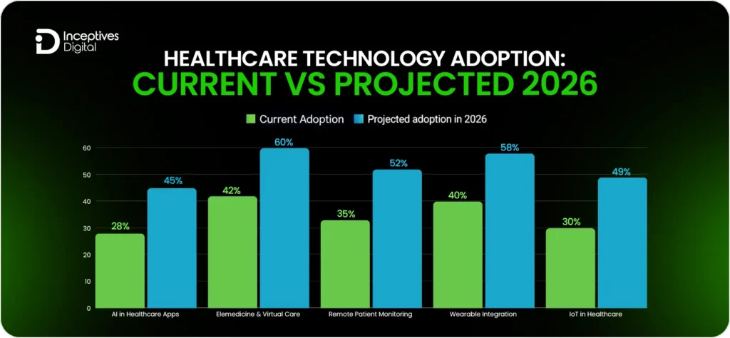 Healthcare Technology Adoption: Current vs Projected 2026