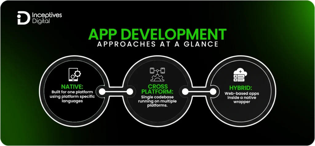 App Development Approaches