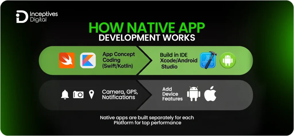 How Native App Development Works