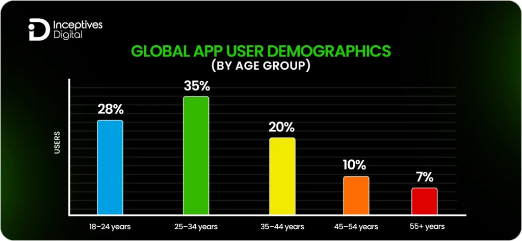 Global App User Demographics (by Age Group)