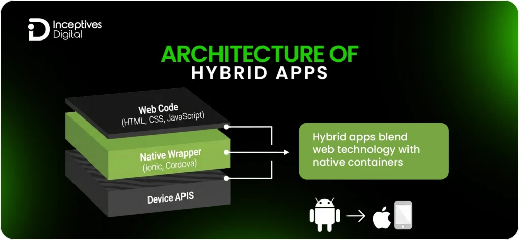 Architecture of Hybrid Apps