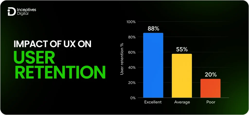 Impact of UX on User Retention