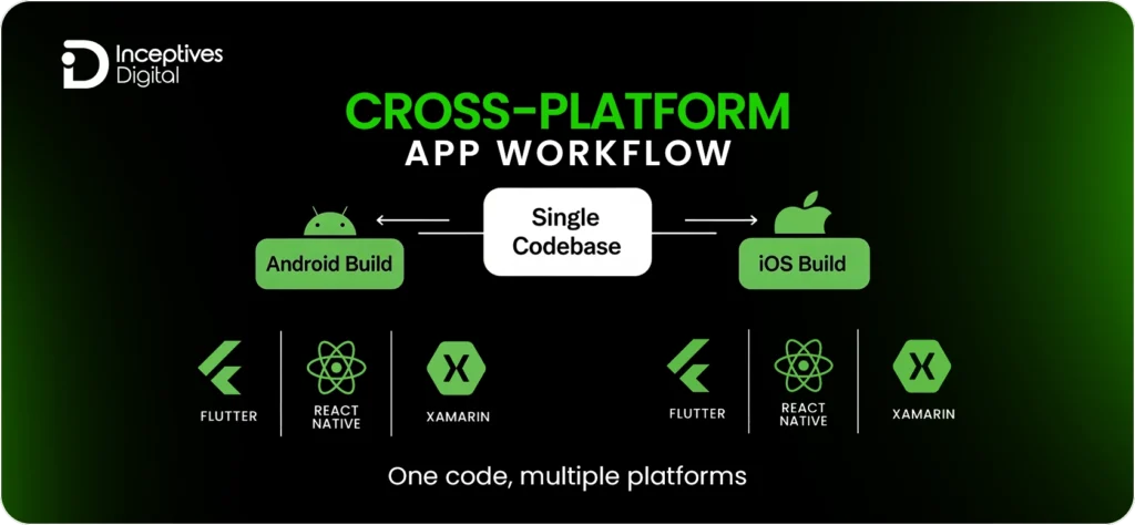 Cross-Platform App Workflow