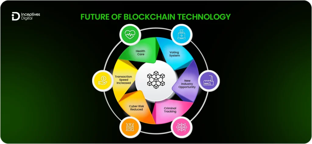 Future of blockchain technology