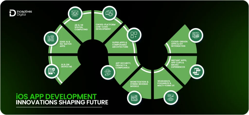 Top iOS App Development Trends To Follow