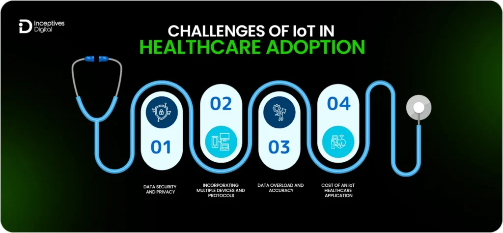 Challenges of IoT in  Healthcare Adoption