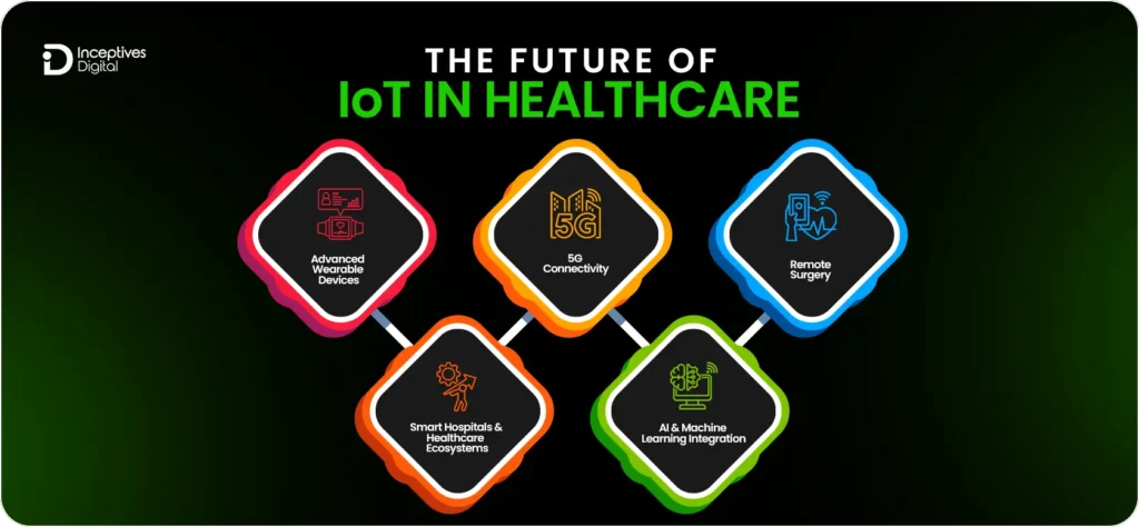 The Future of IoT in Healthcare