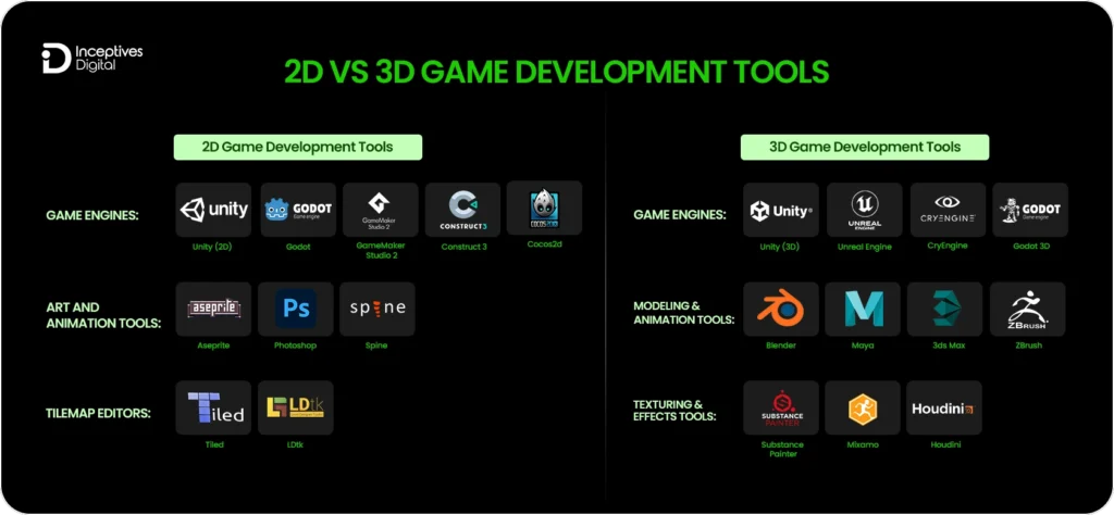 2D vs. 3D Game Development tools