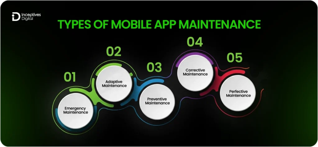 Types of Mobile App Maintenance