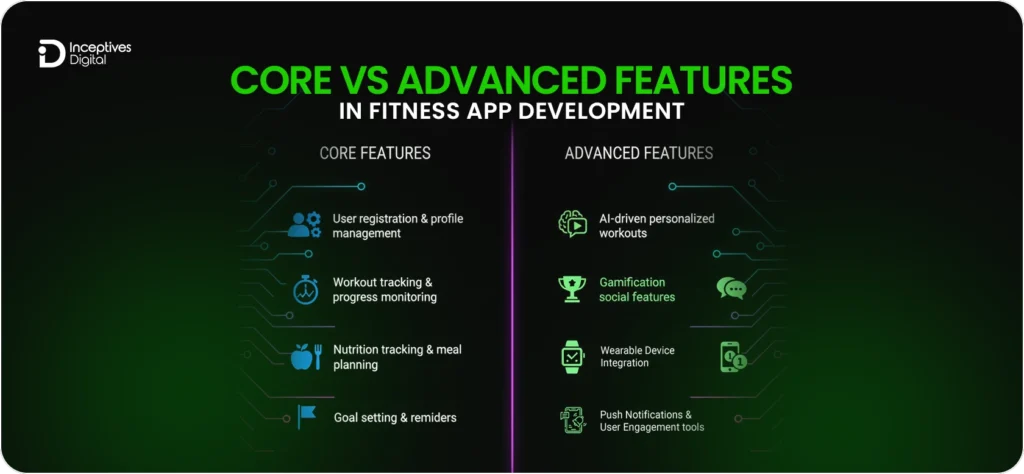 core and advanced features of fitness app development