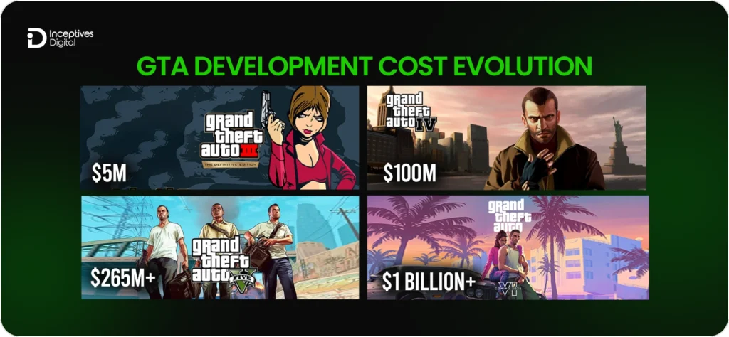 GTA Development Cost Evolution