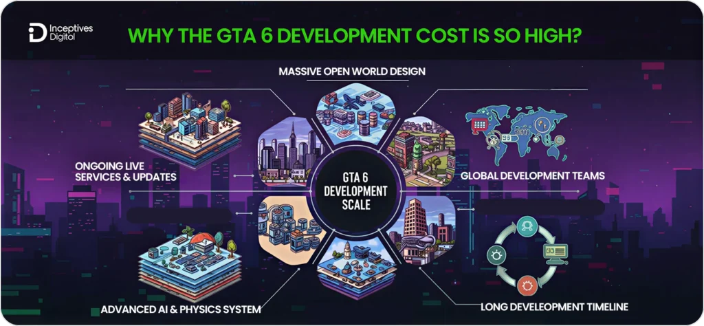 Why the GTA 6 Development Cost Is So High?