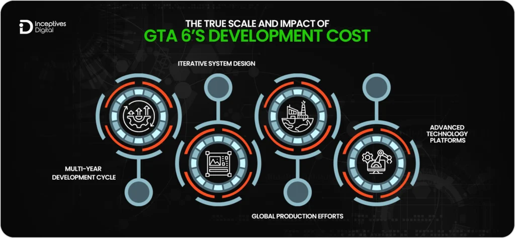 The True Scale and Impact of GTA 6’s Development Cost
