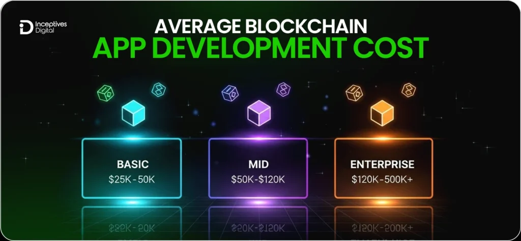 Average Blockchain App Development Cost