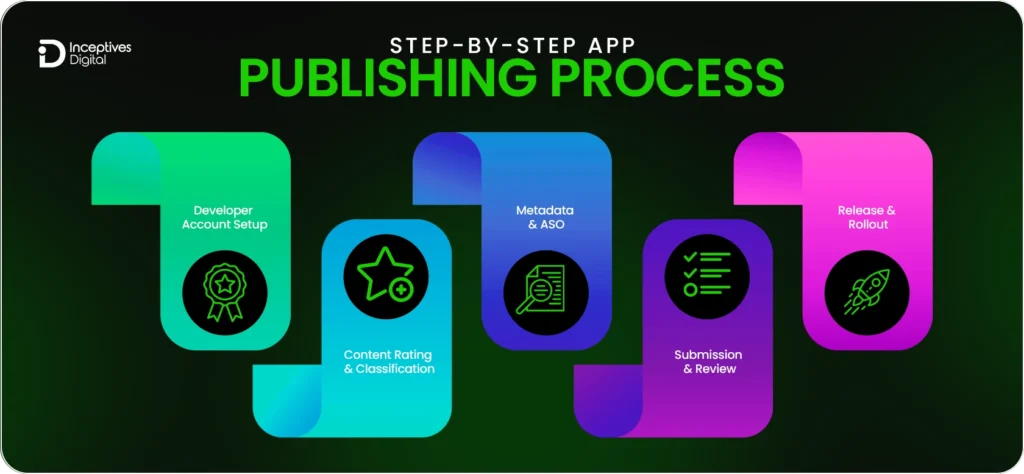 app publishing process