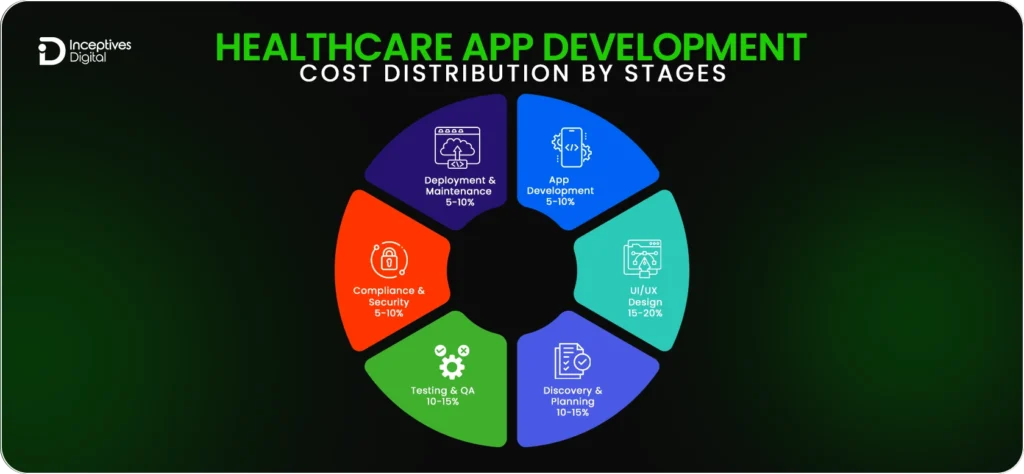 Healthcare App Development Cost Distribution By Stages