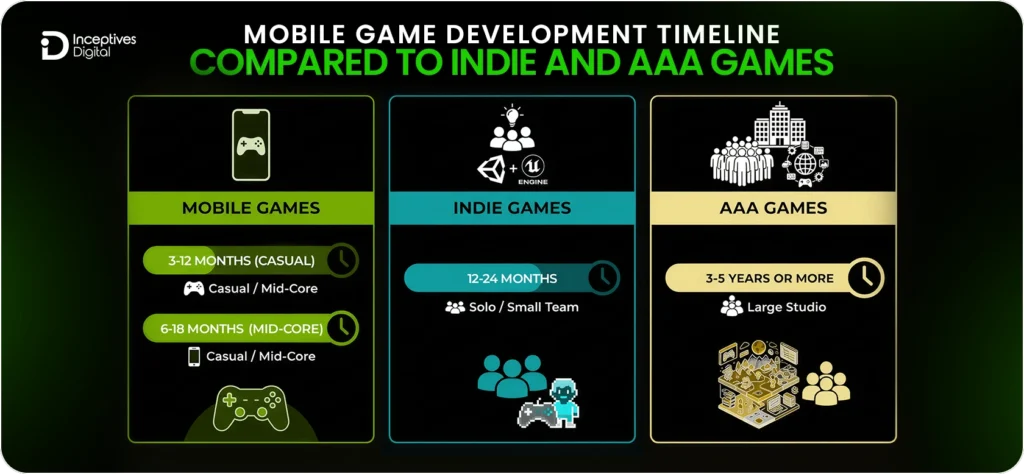 Mobile Game Development Timeline Compared to Indie and AAA Games