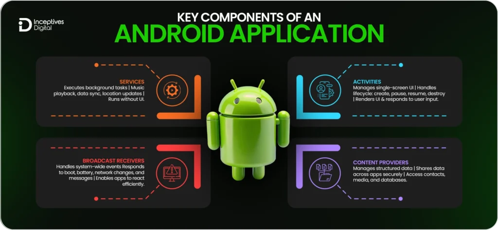 Key Components of an Android Application