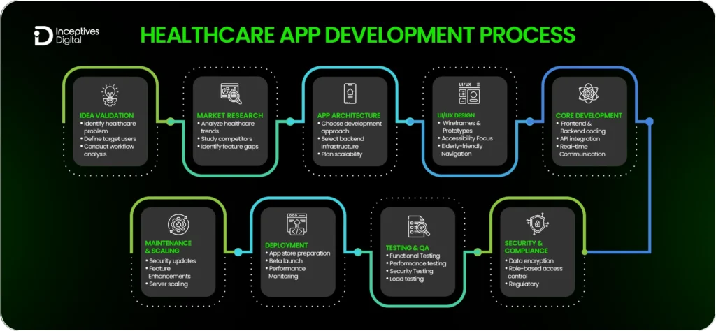 Healthcare App Development Process