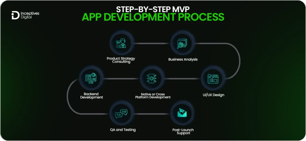 Step-by-Step MVP App Development Process